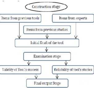 Fig. 1: Stages of tool construction 
