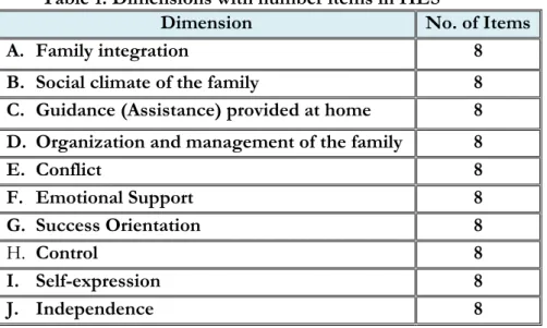 Table 1: Dimensions with number items in HES 
