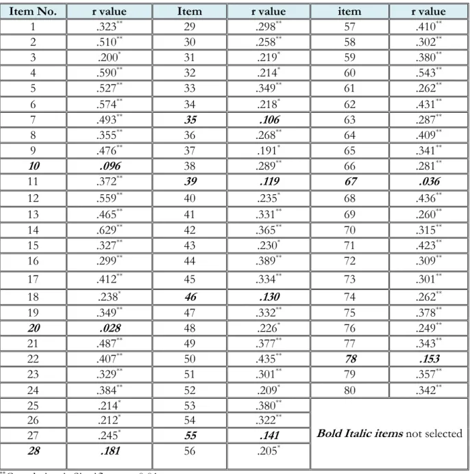 Table 2: r Values for HES 