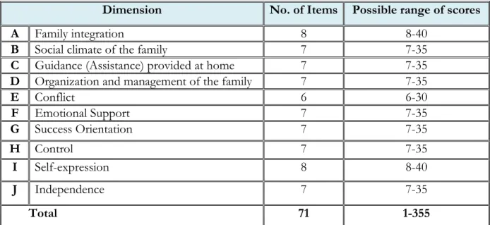 Table 3: No. of items and range of scores in each dimension of HES  Evaluation of tool validity 