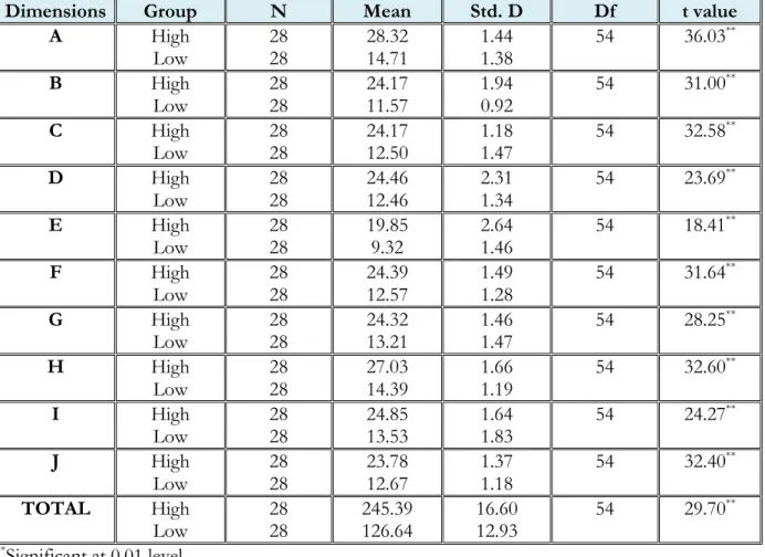 Table 5: t values for each dimension of the HES 