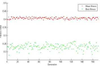Fig. 7. Quantum genetic algorithm convergence  5. Data Sets 