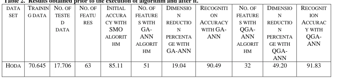 Table 2.  Results obtained prior to the execution of algorithm and after it.DATATRAININNO