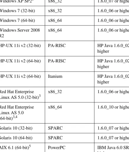 Table 1 shows the supported operating systems, hardware platforms, JREs, and  JDKs. 