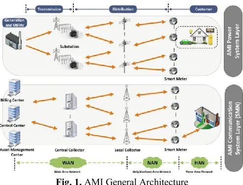 Fig. 1. AMI General Architecture 