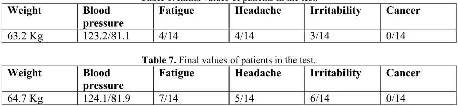 Table 6. Initial values of patients in the test. 