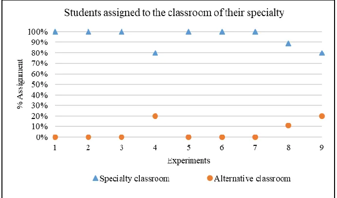 Fig. 5. Graph of students assigned to the classroom of their specialty. 
