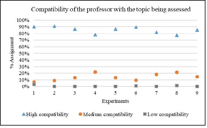 Fig. 6. Graph showing the compatibility of the professor with the topic being assessed