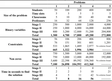 Table 6. Comparison of binary variables between 1 and 3 mathematical models. 