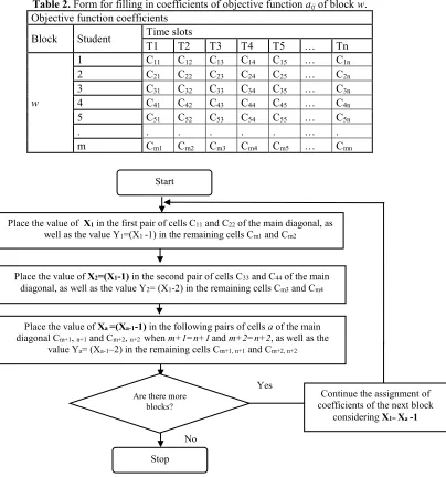 Table 2. Form for filling in coefficients of objective function aij of block w. 