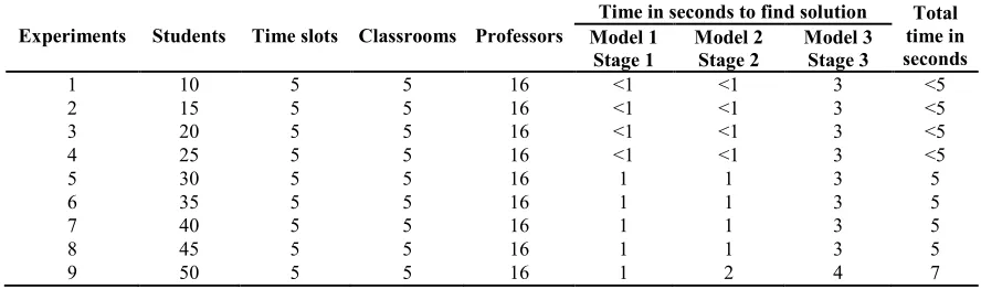 Table 3 Conditions and runtimes per stage used in the different experiments. 