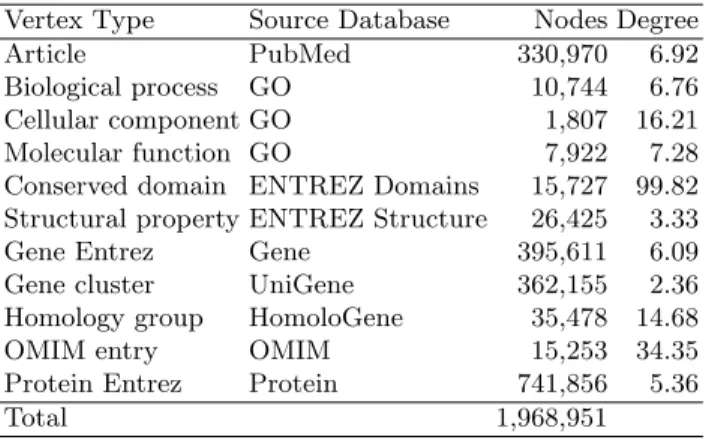 Table 1. Databases included in the Biomine snapshot used in the experiments.