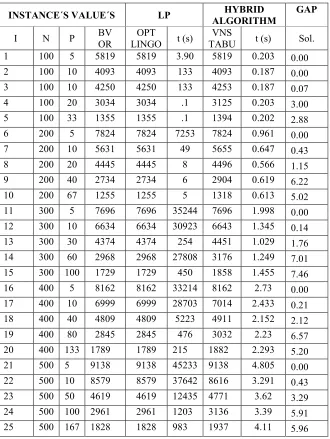 Table 1. The OR-Library 40 Instances 