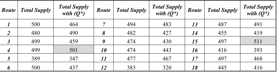 Table 5. Comparison of total supply - optimal quantity to order 