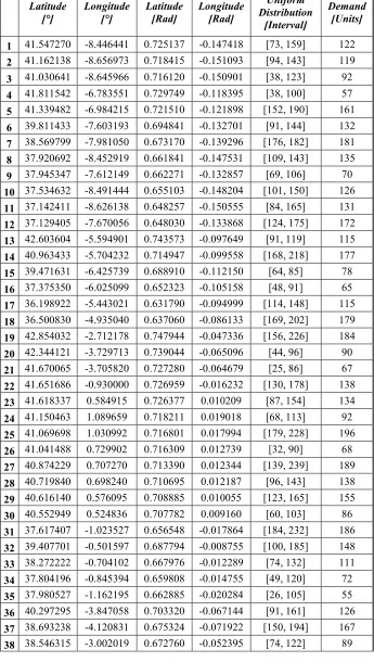 Table 1. Location of clients and respective demands 