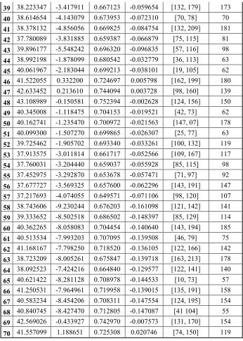 Table 2. Item data per unit 