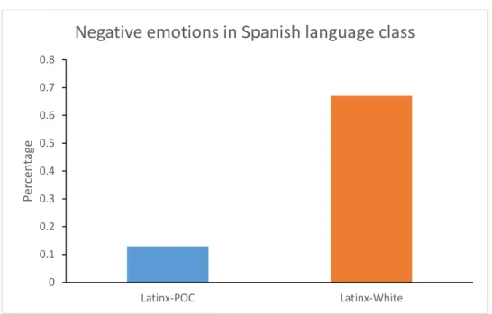 Figure 3: Negative Emotion Resulting from Spanish language skills in Spanish  courses 