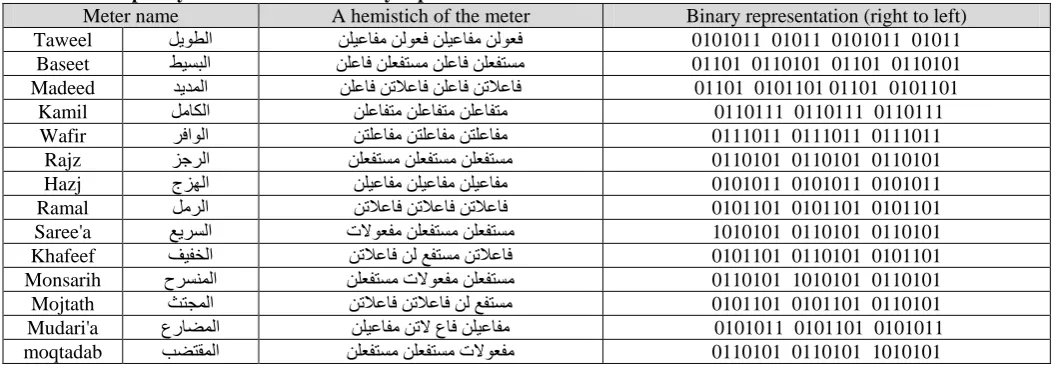 Table 5. Arabic poetry meters and their binary representation Meter name A hemistich of the meter 