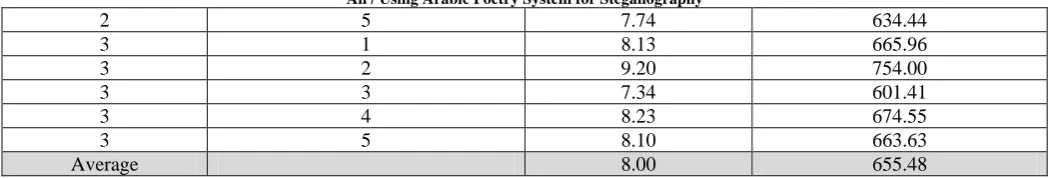 Table 11. The capacity of previous techniques Technique 