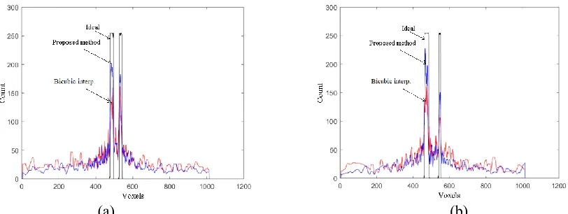 Fig. 14. Horizontal profiles of the previous figure for the maximum intensity projections of the 18F phantom