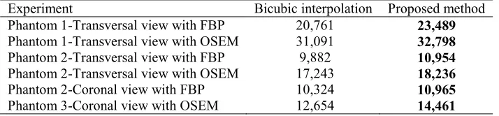 Table 1. PSNR values obtained from experiments (Higher value is indicated in bold).