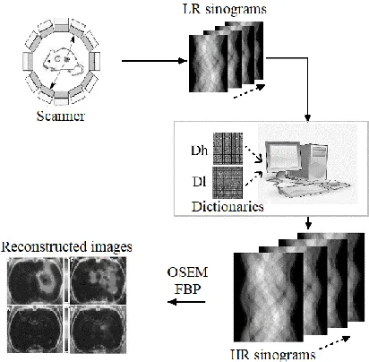 Fig. 10 represents the process to super resolve the PET sinogram using the proposed dictionary technique