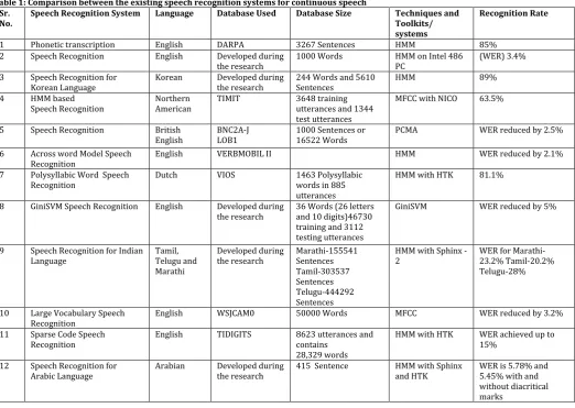Table 1: Comparison between the existing speech recognition systems for continuous speech 