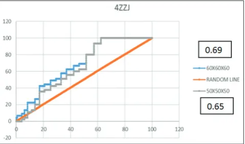 Fig. 2: Receiver operating characteristics curve of 4ZZJ docking result using AutoDock Vina