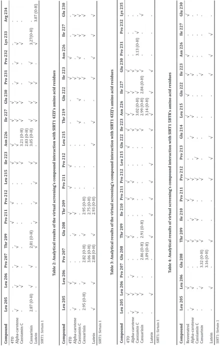 Table 3: Analytical results of the virtual screening’s compound interaction with SIRT1 4ZZJ’s amino acid residues