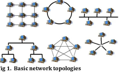 Fig 1.  Basic network topologies  The basic network topologies are shown in the 