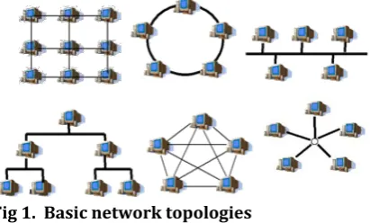 Fig 1.  Basic network topologies  The basic network topologies are shown in the 