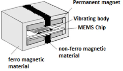 Fig. 4 Sensor Node Architeture 