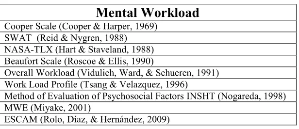 Table 1. Methods to Assessment of Mental Workload 