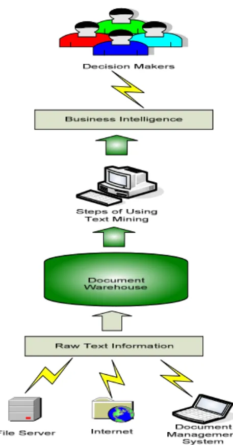 Fig. 1 The process of using text mining to extract business intelligence  from multi sources of raw text information