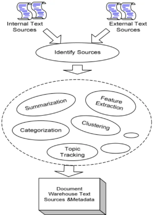 Fig. 2 The basic steps to construct the document warehouse. The core  operations performed on text during document warehousing are  summarization, feature extraction, clustering, categorization and 