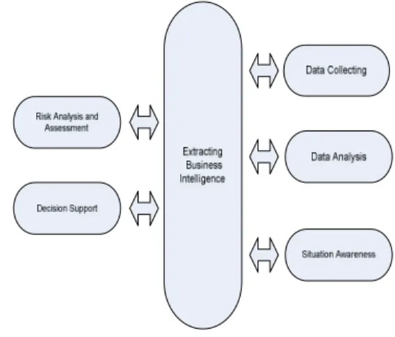 Fig. 3 To draw business intelligence from these text is not a simple  task. Several key steps are required to fulfill the goal of text mining      The  first  step  is  the  compilation  of  a  document  collection