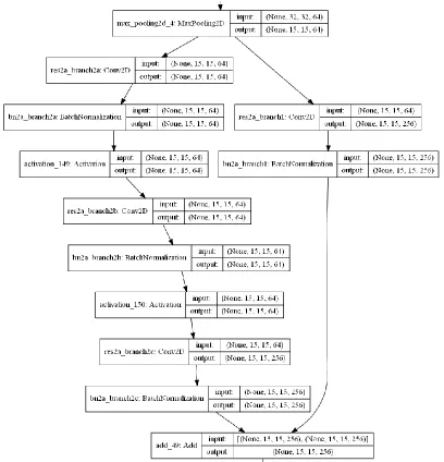 Fig. 5. Fragment of the ResNet-50 showing the first branch where the feature map is obtained, and later the same input is used to calculate a residual, that is passed to a similar layer, repeating the process