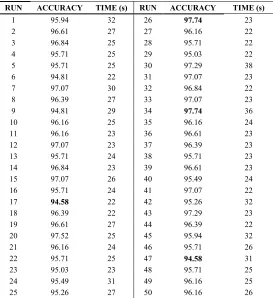 Table 2. Validation accuracy and training time for dataset 1 