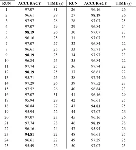 Table 3. Validation accuracy and training time for dataset 2 