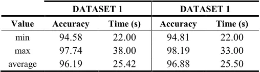 Fig. 8 Accuracy obtained with dataset 2.