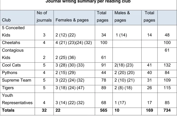 Table 4.3       Journal pages written per reading club  4.4.3  Library use 