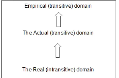 Figure 2.1  Interactions between intransitive and transitive domains of knowledge,  adapted from Bhaskar, 1978 