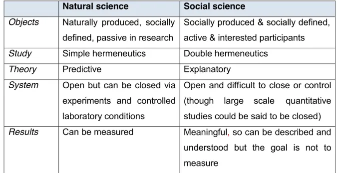 Table 2.3  A critical realist perspective on research in the natural and social  sciences (Mingers, 2000: 1263; Sayer, 2000; Danermark et al., 2002)  In both natural and social science research, critical realism suggests that knowledge  is  fallible  and  