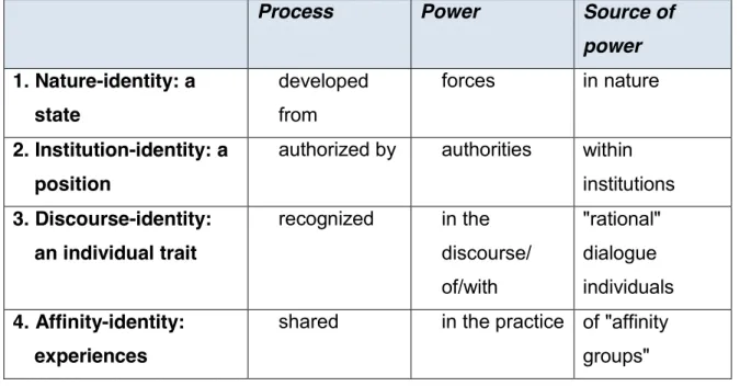 Table 3.1       Gee’s  Four Ways to view Identity (2000b: 100) 
