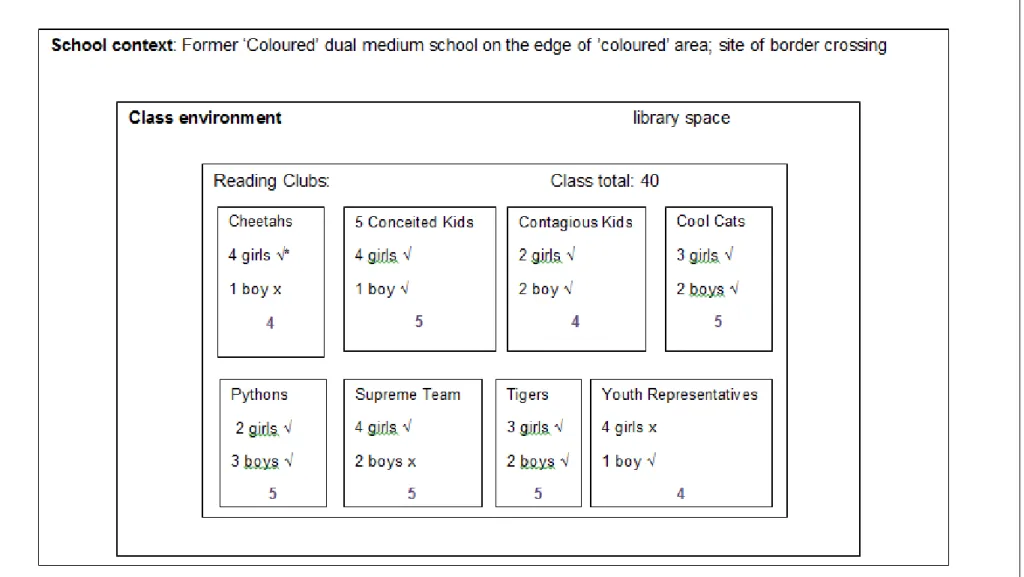 Figure 4.1  Nested context of reading clubs 