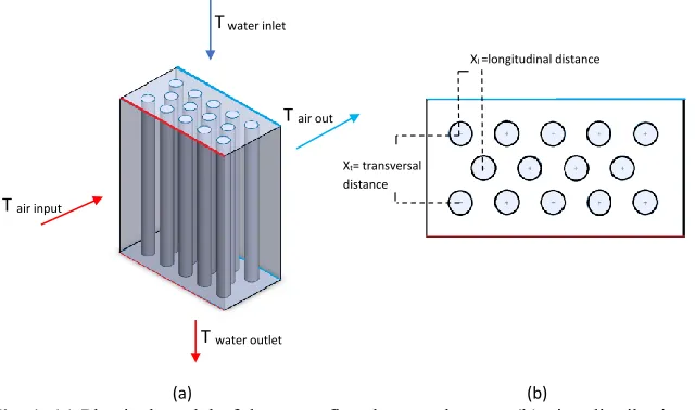 Fig. 1.  (a) Physical model of the cross-flow heat exchanger, (b) pipe distribution. 