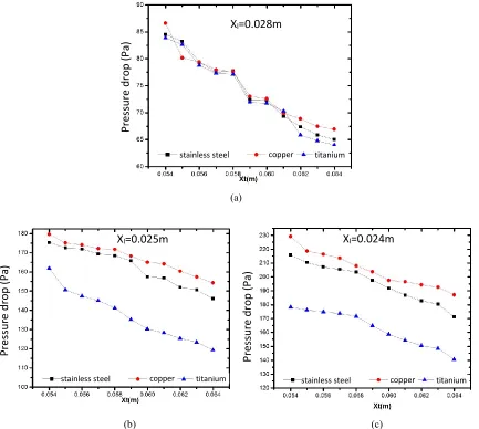 Fig. 2. The effects of transverse and longitudinal space on the pressure drop. 
