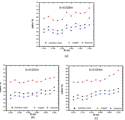 Fig. 3. Effect of transverse and longitudinal space on the global heat transfer coefficient