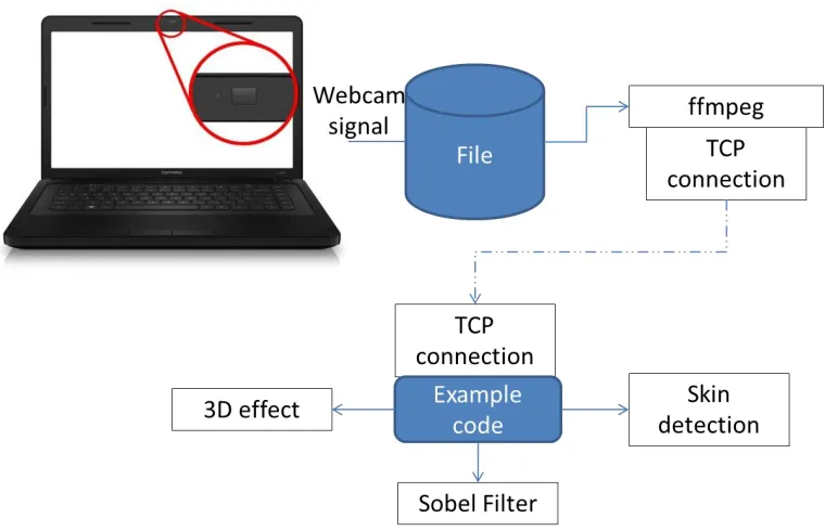 Fig. 8. Software configuration and external camera hardware (Own source) 