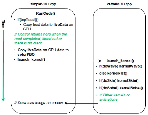 Fig. 9.  Interaction between simpleVBO.cpp and the 3 Kernels [7] 